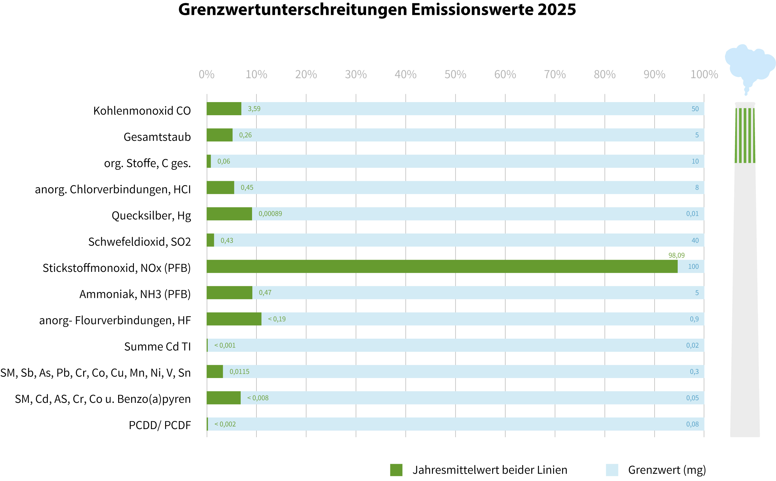 Tabelle zu den Grenzwertunterschreitungen der Emissionswerte 2025